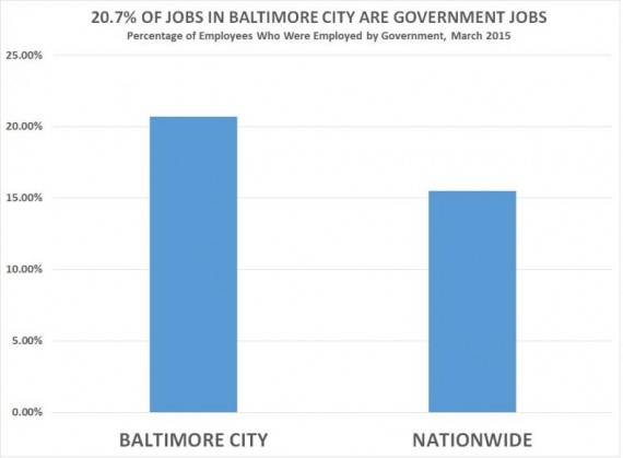 15,5 emplois américains gouvernement 20,7 Baltimore