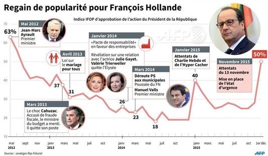 Cote popularité Hollande hausse