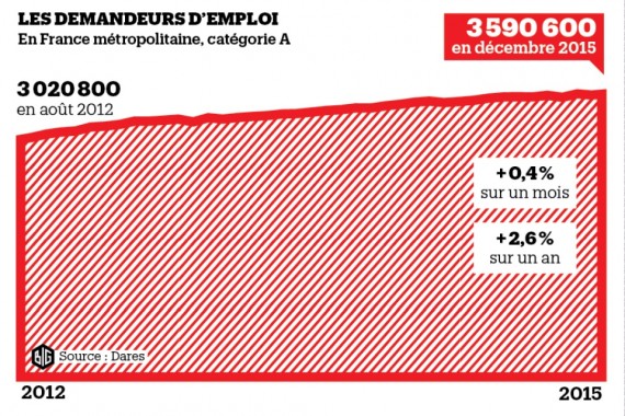 François chômage hausse