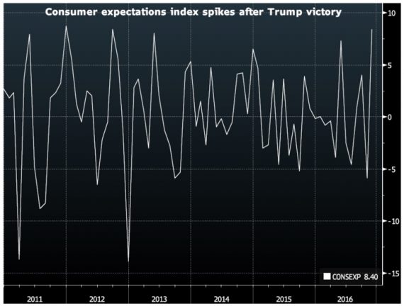 moral consommateurs haut Etats Unis depuis élection Trump