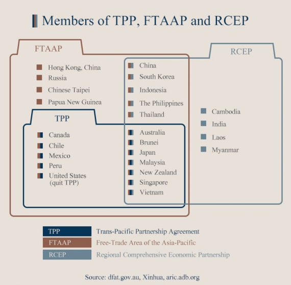 TPP Chine réunion coopération transpacifique