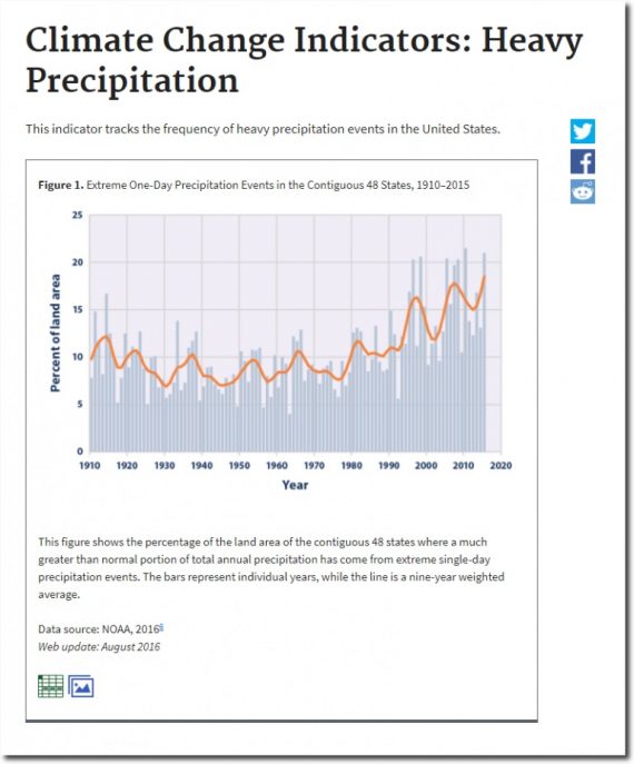Réchauffement climatique graphique NOOA deux images disent long