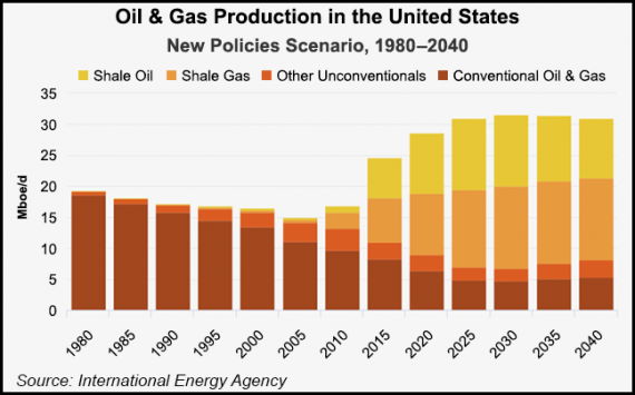 Etats Unis énergie schiste gaz pétrole