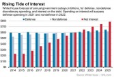 Les intérêts de la dette américaine multipliés par 4 en 10 ans