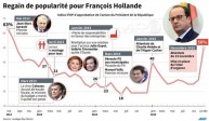 La cote de popularité de François Hollande en hausse