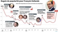 Cote popularité Hollande hausse