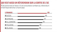 Les Français veulent un referendum sur une sortie de la France de l’Union européenne