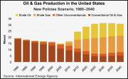 Les Etats-Unis en passe de dominer le marché mondial de l’énergie grâce au gaz et au pétrole de schiste