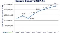 graphique évolution échanges commerciaux Chine Etats Unis 2007 2016