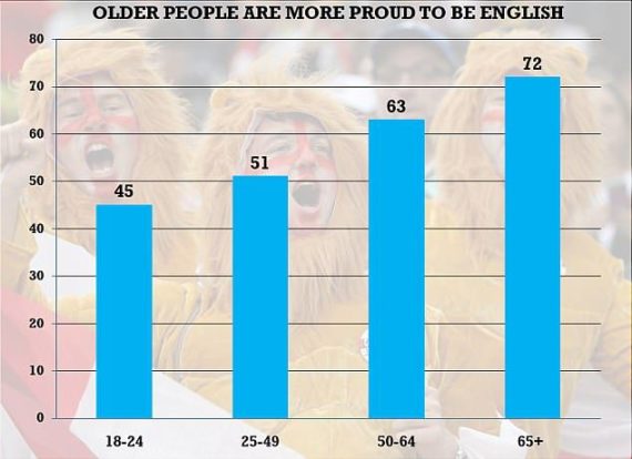 jeunes fiers anglais sondage Angleterre