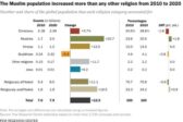 L’islam en forte croissance dans le monde