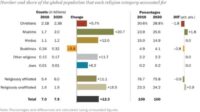 islam forte croissance monde