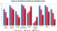 Les jeunes prêtres américains sont plus conservateurs