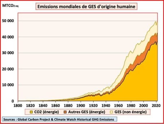 GIEC plus apocalypse climatique 1